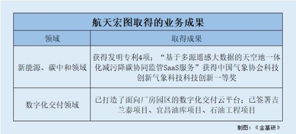 航天宏图：业绩暴涨三大产品线业务范畴拓宽 卫星服务能力显著增强