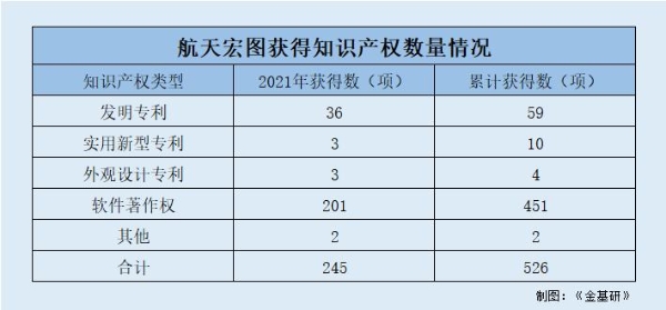 航天宏图：业绩暴涨三大产品线业务范畴拓宽 卫星服务能力显著增强