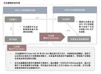  “第三颗主力芯片”为何成当今硬通货，芯启源给出答题思路