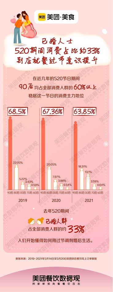  美团美食发布《520“食”力消费洞察》，情侣套餐销售额增长约86%