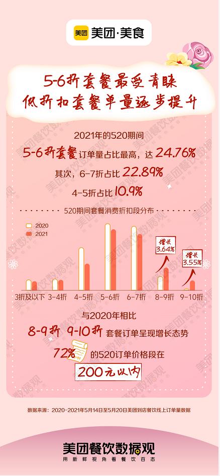  美团美食发布《520“食”力消费洞察》，情侣套餐销售额增长约86%