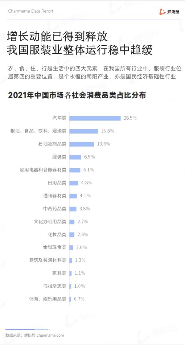  蝉妈妈抖音服饰箱包报告出炉：女装占超七成份额 内衣裤袜强势增长