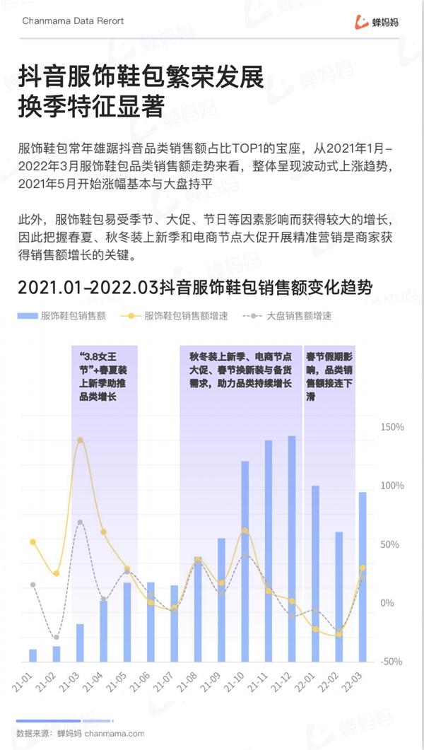  蝉妈妈抖音服饰箱包报告出炉：女装占超七成份额 内衣裤袜强势增长