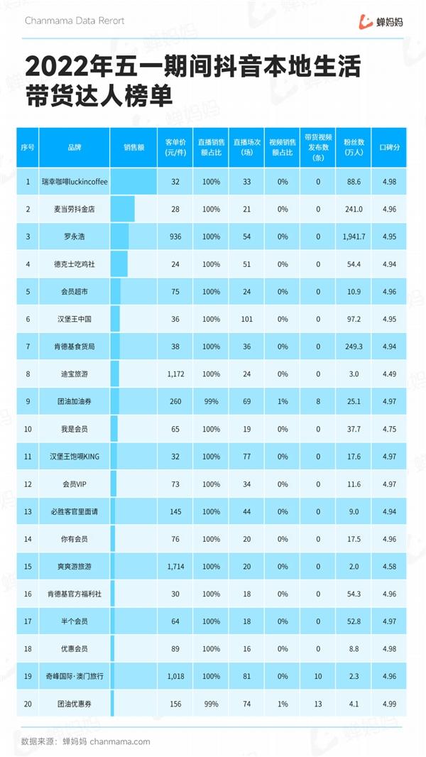  蝉妈妈抖音五一本地生活报告：自播号成销售主力 市场份额超六成