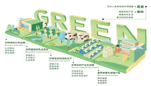  蒙牛ESG报告：重磅发布GREEN战略 设定高质量“双碳”目标