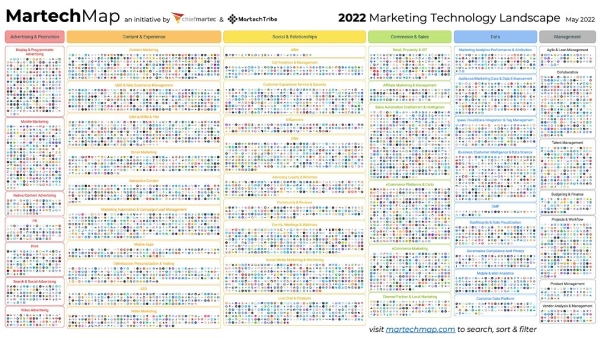  营销技术（MarTech）的全链路地图：后数字化时代，企业的一切都是营销