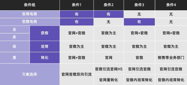  B2B营销中心：官网、公众号、CRM等触点如何打通，形成数据资产？