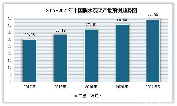  新食品潮流下，脱水蔬果品类跳出“方便面袋子”