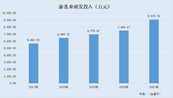 新乳业：业绩增长提速超越行业平均水平 数字化转型战略赋能创“鲜”