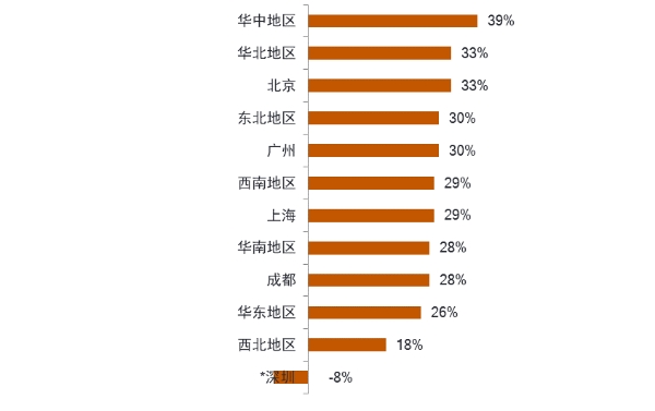 万宝盛华发布最新雇佣前景调查报告：深圳上海广州等地2022年Q3雇佣预期趋于下降