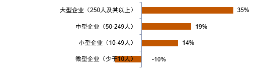 万宝盛华发布最新雇佣前景调查报告：深圳上海广州等地2022年Q3雇佣预期趋于下降