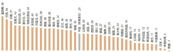 万宝盛华发布最新雇佣前景调查报告：深圳上海广州等地2022年Q3雇佣预期趋于下降
