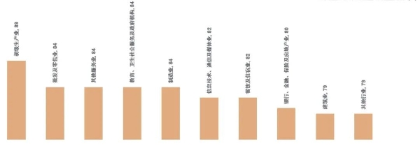 万宝盛华发布最新雇佣前景调查报告：深圳上海广州等地2022年Q3雇佣预期趋于下降