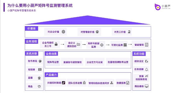 小葫芦SaaS营销云:快速解决企业直播新零售面对营销+运营难题