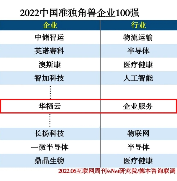 华栖云入选“2022中国准独角兽企业100强”榜单