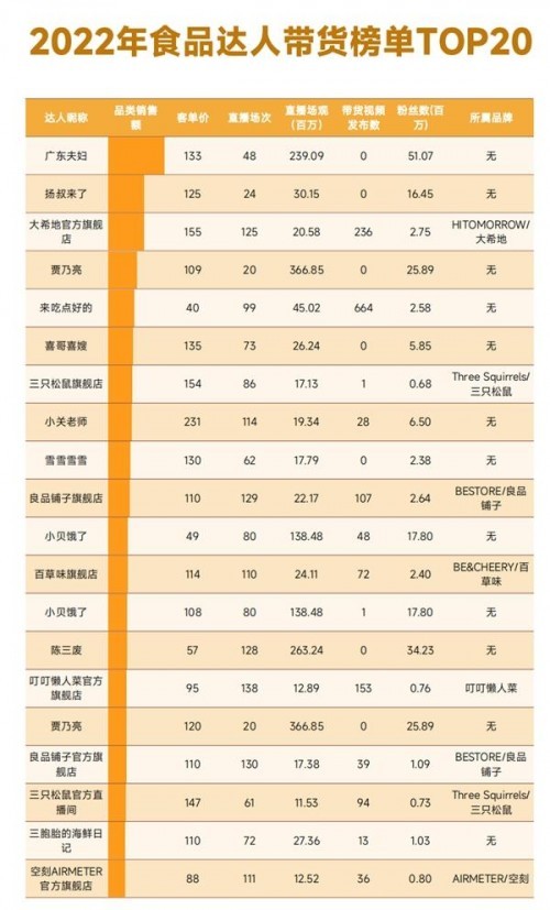 蝉妈妈抖音食品饮料报告：预制菜风口已至 同比增长率达1503%