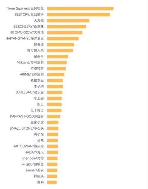 蝉妈妈抖音食品饮料报告：预制菜风口已至 同比增长率达1503%