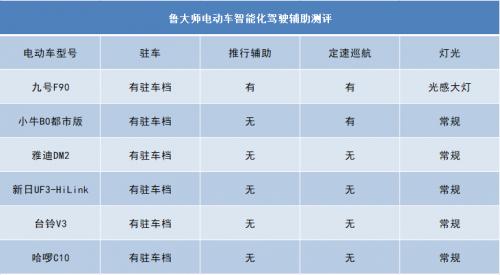 九号电动车再封神！喜提鲁电动车智能排行榜第一名，果然很能打