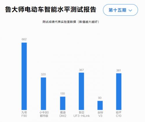 九号电动车再封神！喜提鲁电动车智能排行榜第一名，果然很能打