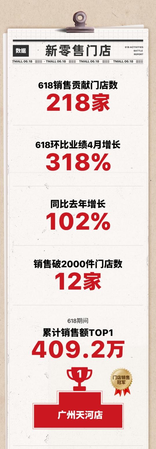 源氏木语618再创佳绩！销量同比去年增长62.36%
