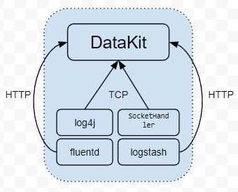 Datakit，真正的统一可观测性 Agent