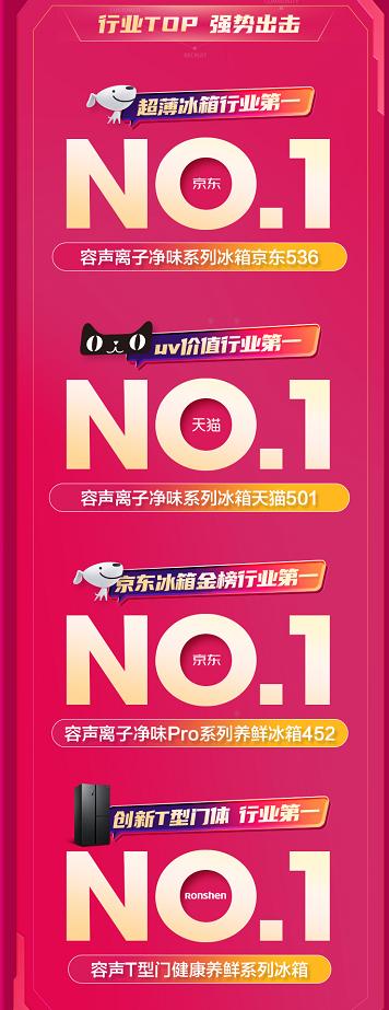 梳理618家电头部企业成绩单，容声冰箱独享年轻人的芳心