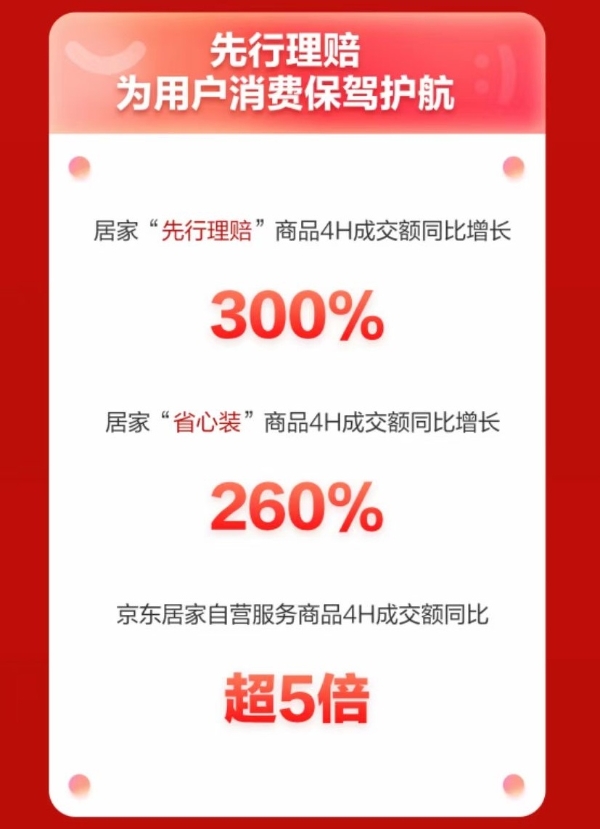 京东居家618高潮开启4小时 装修定制成交额同比提升超14倍