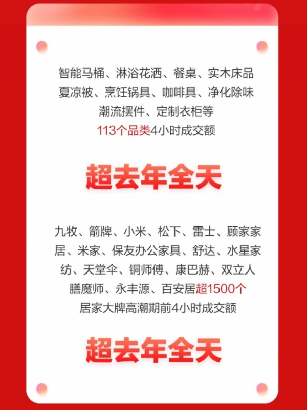 京东居家618高潮开启4小时 装修定制成交额同比提升超14倍