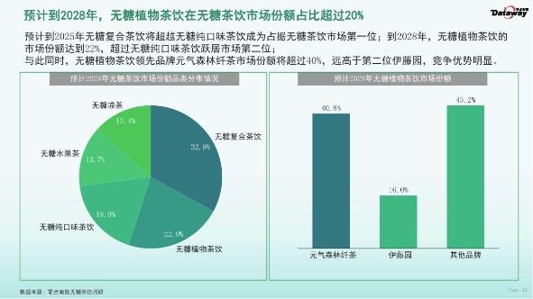 元气森林纤茶品牌力超东方树叶排名第一