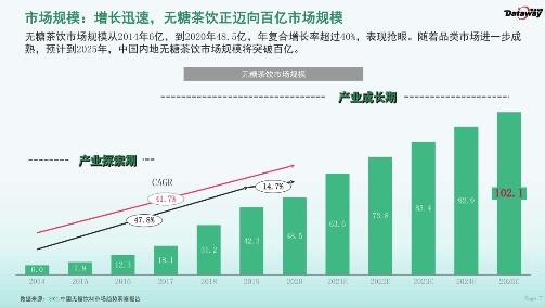 元气森林纤茶品牌力超东方树叶排名第一