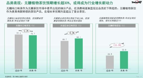 元气森林纤茶品牌力超东方树叶排名第一