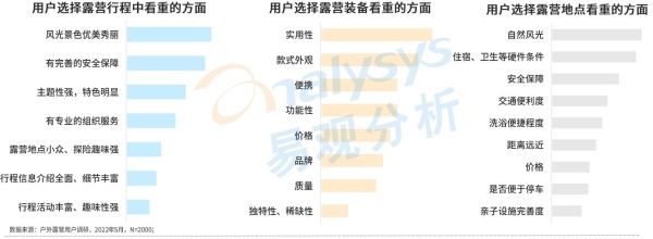 易观预计将有2.1亿人露营，小红书等社交内容类平台成获取露营信息主要渠道