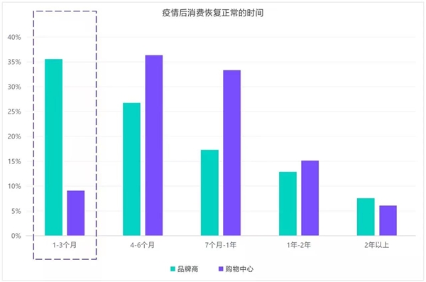 云天励飞AI技术助力消费者调研 三个关键词透视疫后消费市场