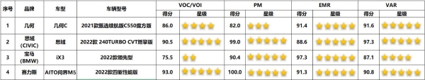  中国汽车健康指数2022年度第一批车型测评结果解读