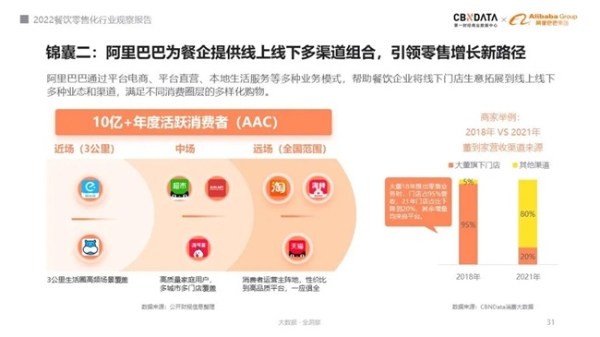 餐饮业迎来3.0时代，餐企如何突破门店限制布局零售化？ | CBNData报告