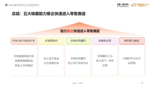 餐饮业迎来3.0时代，餐企如何突破门店限制布局零售化？ | CBNData报告