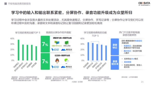  软硬件齐发力，千元级平板电脑的天花板在哪？| CBNData报告