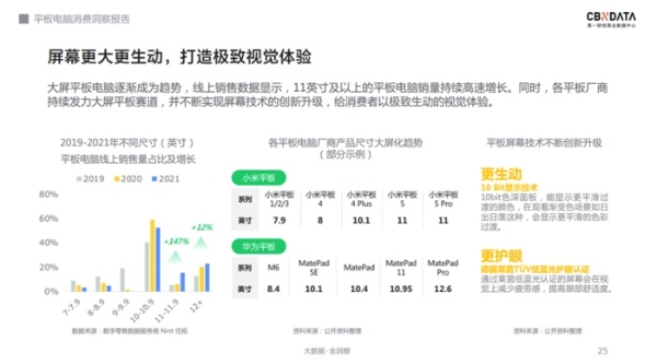  软硬件齐发力，千元级平板电脑的天花板在哪？| CBNData报告