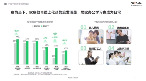  软硬件齐发力，千元级平板电脑的天花板在哪？| CBNData报告