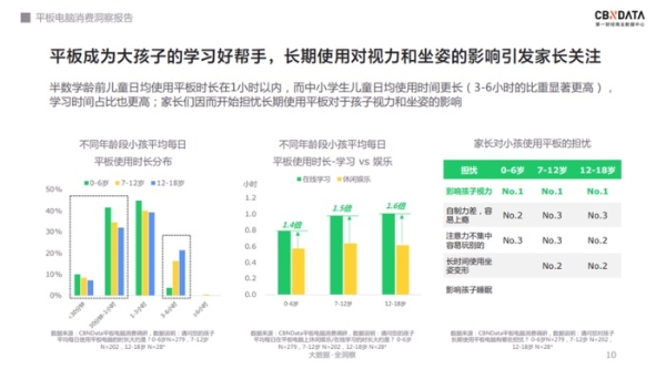  软硬件齐发力，千元级平板电脑的天花板在哪？| CBNData报告