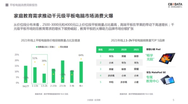  软硬件齐发力，千元级平板电脑的天花板在哪？| CBNData报告