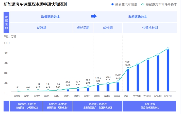 《2022中国新能源汽车发展趋势白皮书》发布