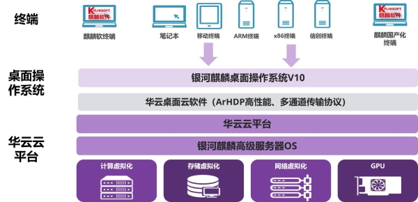 银河麒麟桌面操作系统V10升级 华云数据携手麒麟为用户提供更佳体验