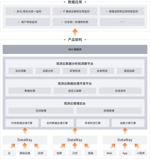 国内首批｜观测云获得信通院 「可观测性平台技术能力」最高级认证！