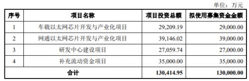 裕太微拟科创板IPO：募资13亿元投建车载以太网芯片等项目