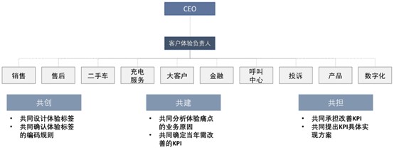 汽车行业|客户体验管理之传统车企篇，从量变走向质变是个技术活