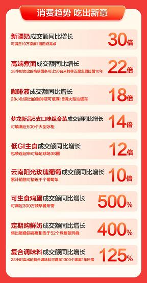 Jingdong Supermarket 618 Fresh Food Peak Transcript: Over 312 single product turnover exceeded one million Eight brands topped this year’s 618