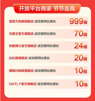 京东超市618食品生鲜巅峰成绩单：超312个单品成交额超百万 八大品牌登顶今年618