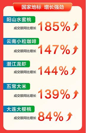Jingdong Supermarket 618 Fresh Food Peak Transcript: Over 312 single product turnover exceeded one million Eight brands topped this year’s 618
