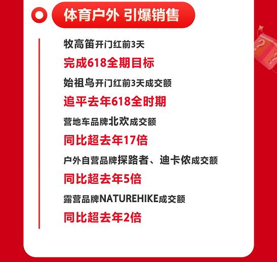 京东新百货运动以专业制胜618 专业跑步、精致露营、居家健身品类受欢迎